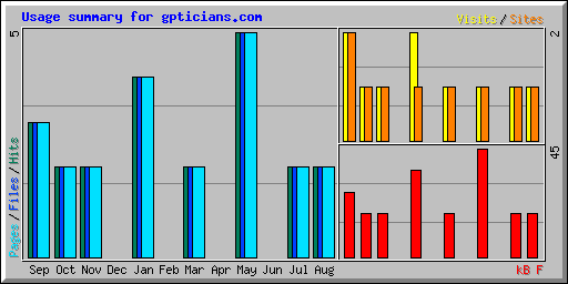 Usage summary for gpticians.com