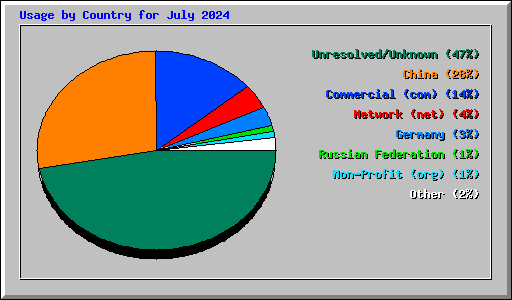 Usage by Country for July 2024