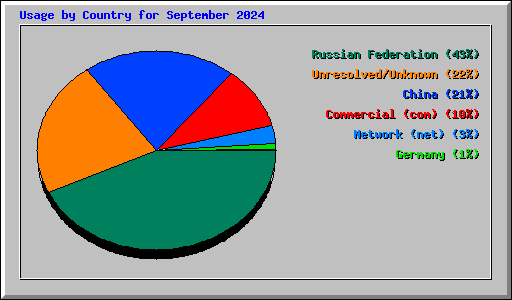 Usage by Country for September 2024