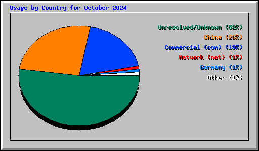 Usage by Country for October 2024