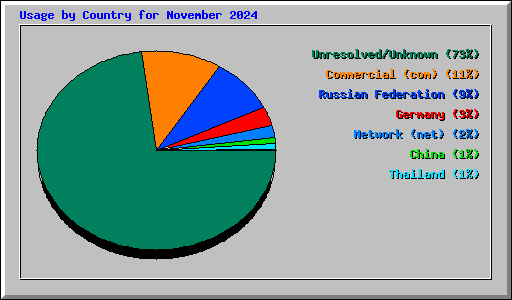 Usage by Country for November 2024