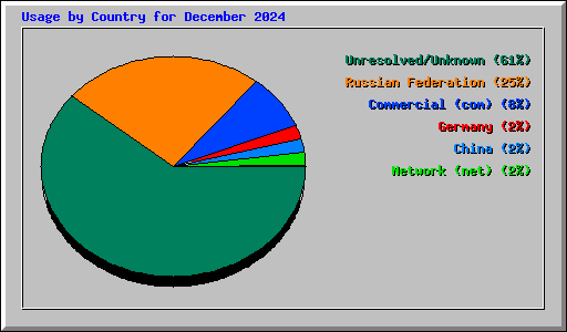 Usage by Country for December 2024