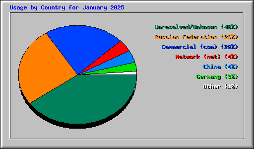 Usage by Country for January 2025