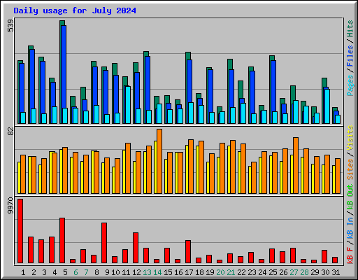 Daily usage for July 2024