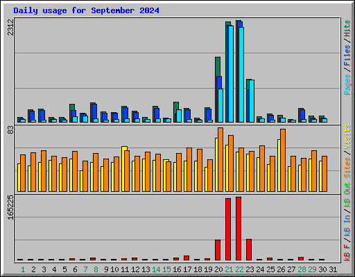 Daily usage for September 2024