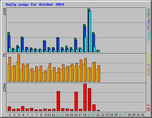 Daily usage for October 2024