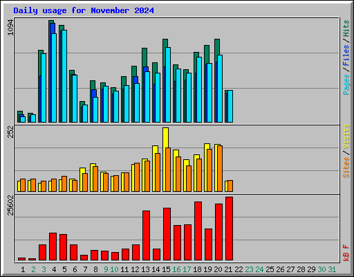 Daily usage for November 2024