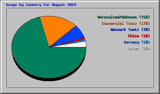 Usage by Country for August 2024