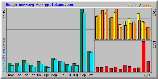 Usage summary for gpticians.com